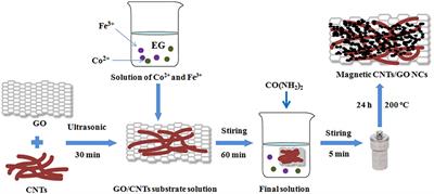 Magnetic Carbon Nanotubes/Graphene Oxide Nanocomposites: One-Step Controllable Production, and Their Excellent Microwave Absorption Capabilities